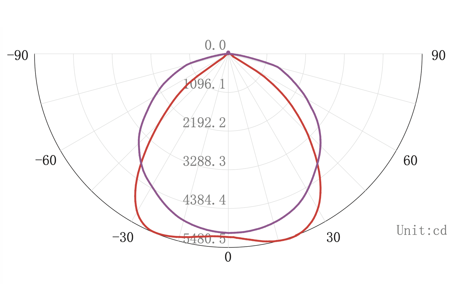 Optical option: 90*110° (optional: 30*90°/60*110°/120*110°/2T25°/T25°)