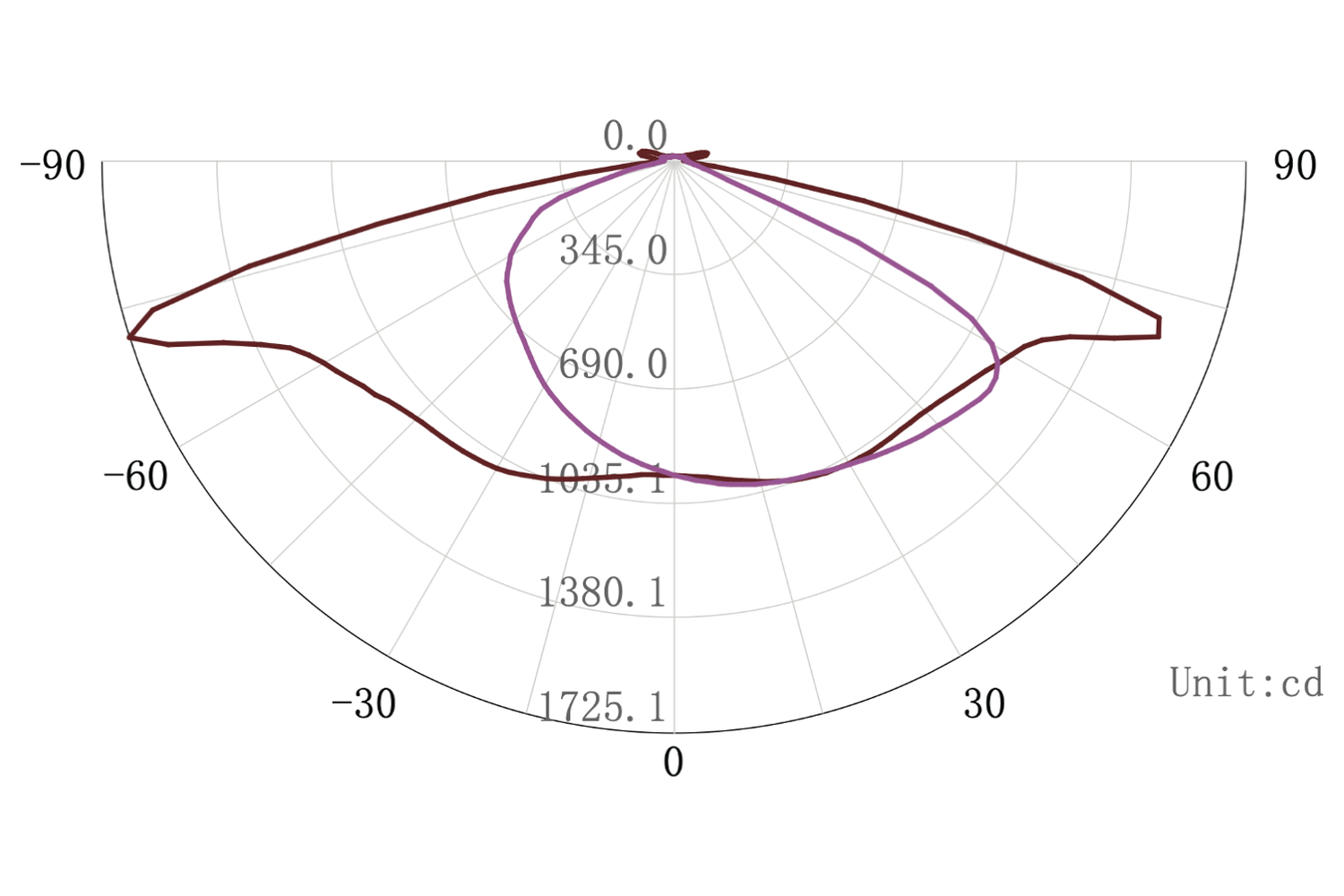 Optical option: Type3 (optional: Type4/ Type5)